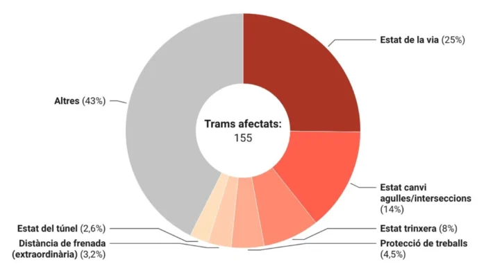 LA RED FERROVIARIA DE CATALUÑA SUFRE NUMEROSAS LIMITACIONES DE VELOCIDAD
