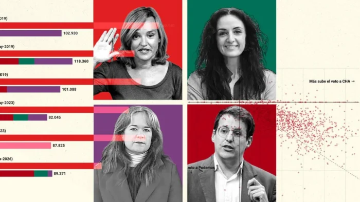 Radiografía del Descalabro de la Izquierda en Aragón: Ocho Claves para Entender su Declive