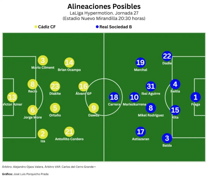 El C&aacute;diz CF, obligado a ganar y a recuperar sensaciones ante la Real Sociedad B