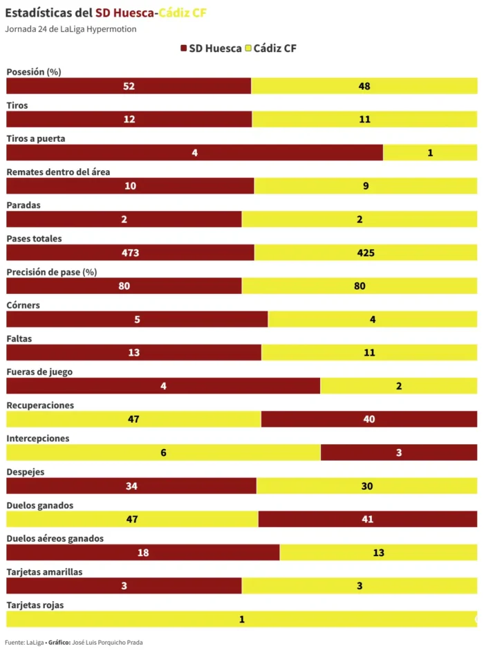 El Cádiz CF profundiza su crisis con una derrota ante el Huesca