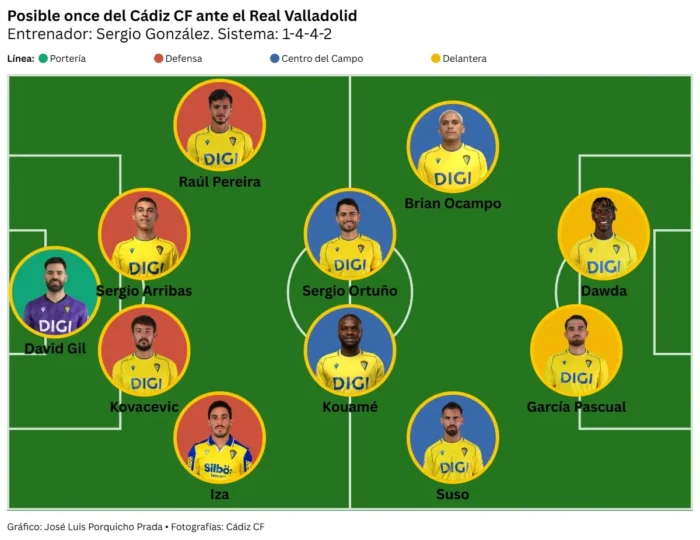 Cádiz CF busca frenar su caída ante el Valladolid en Zorrilla