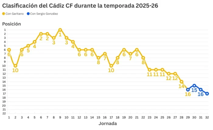 El Cádiz CF al borde del abismo: el descenso acecha tras las últimas derrotas
