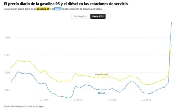 La guerra de Ir&aacute;n desbarata la econom&iacute;a, echa a Von der Leyen al monte y fractura (a&uacute;n m&aacute;s) la Uni&oacute;n Europea