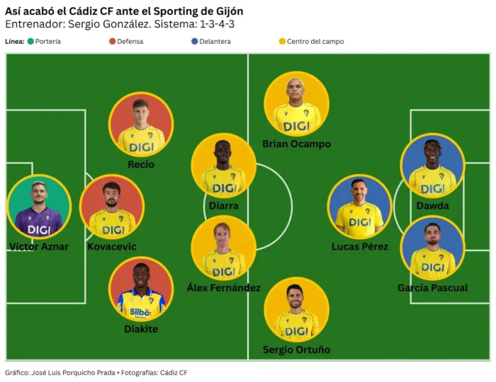 Este C&aacute;diz CF sigue sin tocar fondo: cae en El Molin&oacute;n y vuelve a desaprovechar otra oportunidad