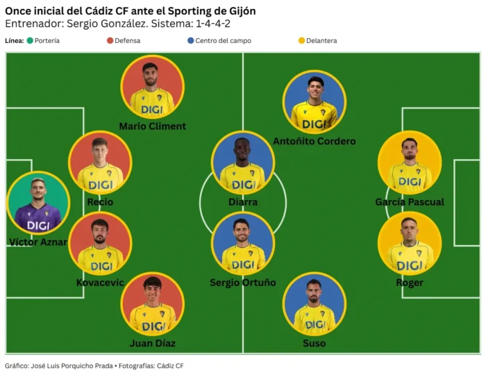 Este Cádiz CF sigue sin tocar fondo: cae en El Molinón y vuelve a desaprovechar otra oportunidad