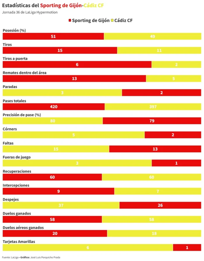 Este C&aacute;diz CF sigue sin tocar fondo: cae en El Molin&oacute;n y vuelve a desaprovechar otra oportunidad